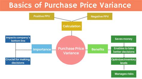 ppv business meaning|How to Calculate and Forecast Purchase Price。